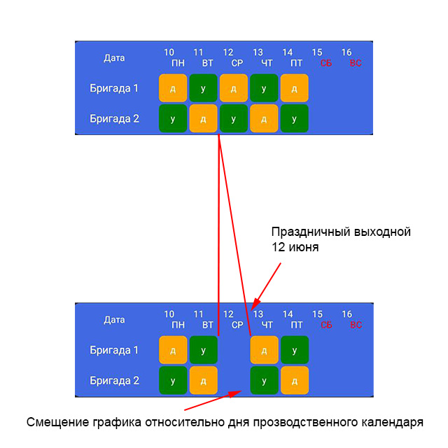 Смещения графика относительно дней производственного календаря